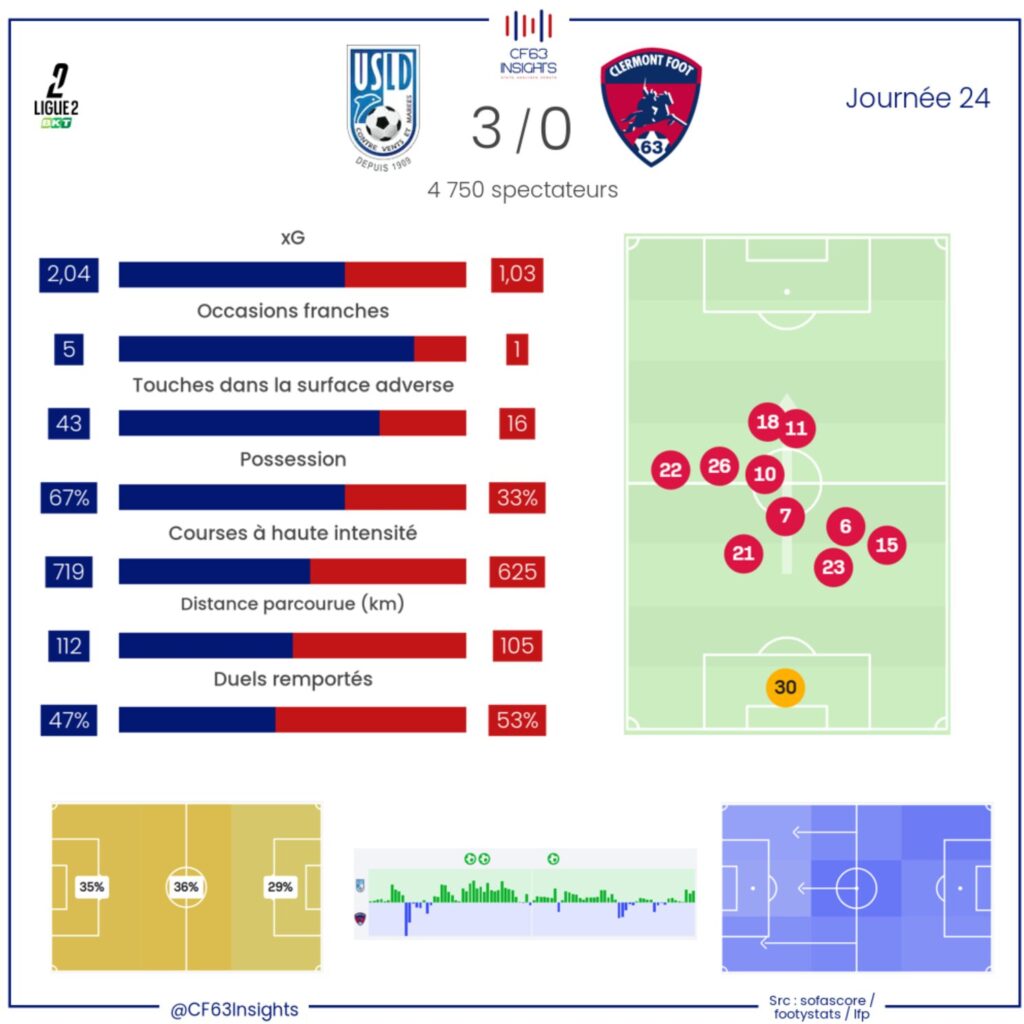 Dunkerque - Clermont - 2024-2025 - Statistiques