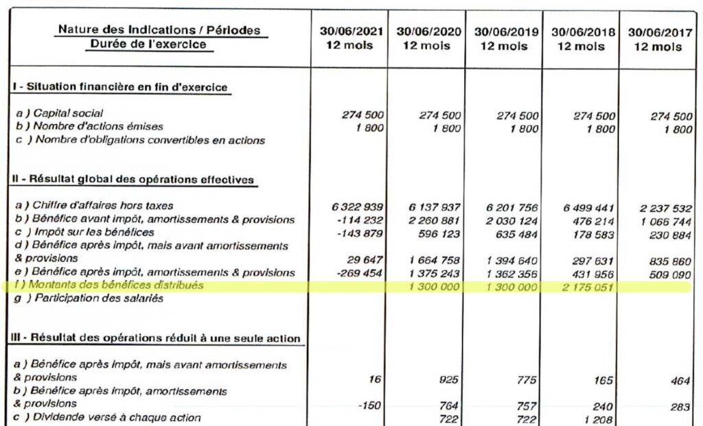 Encaissés par CSC ou par Claude Michy via une clause d'ajustement lors de la cession du CF63, les 2,6M de dividendes versé en 2019 et 2020 restent un questionnement.