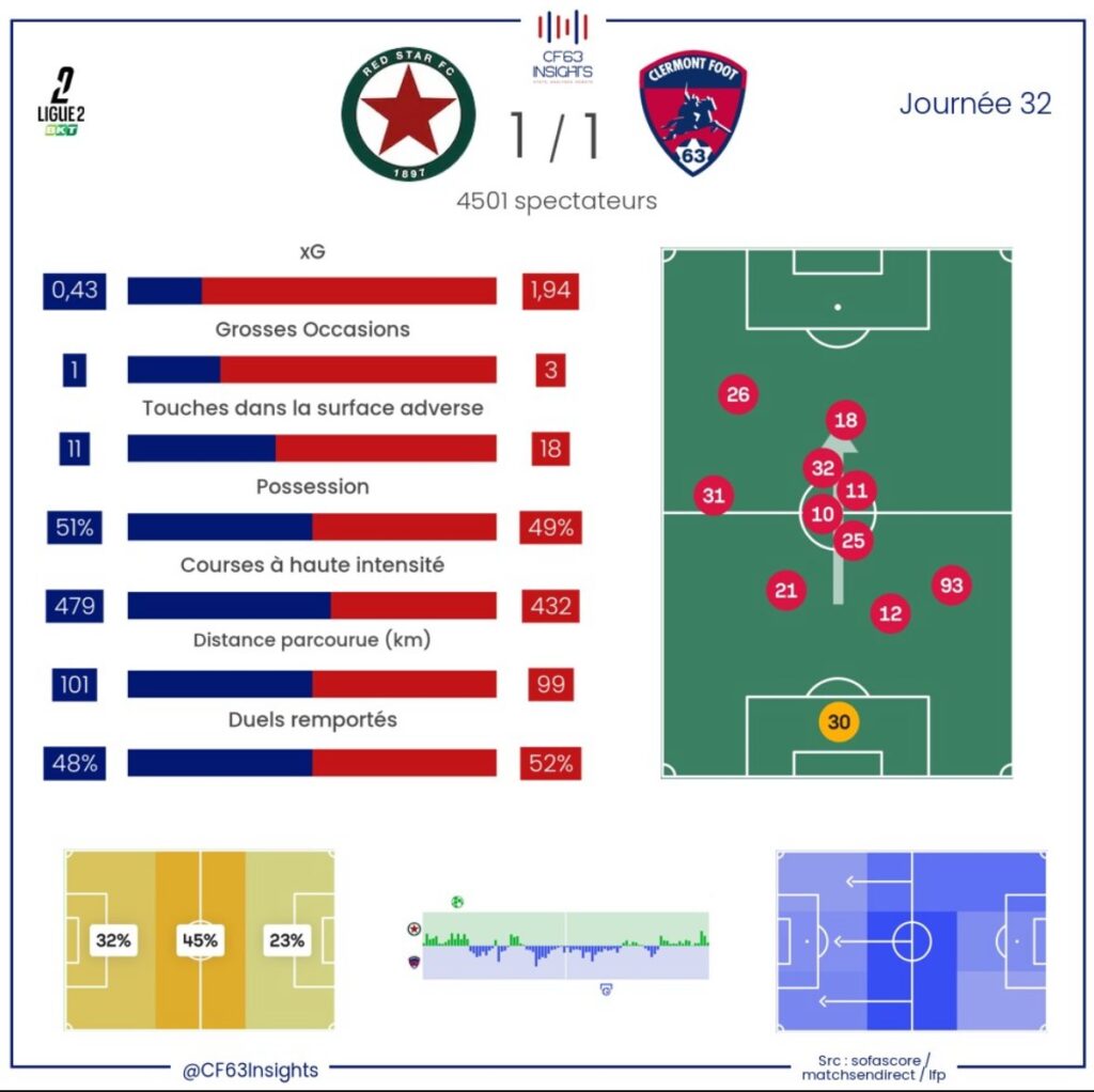 Red Star - Clermont - 2024-2025 - Statistiques