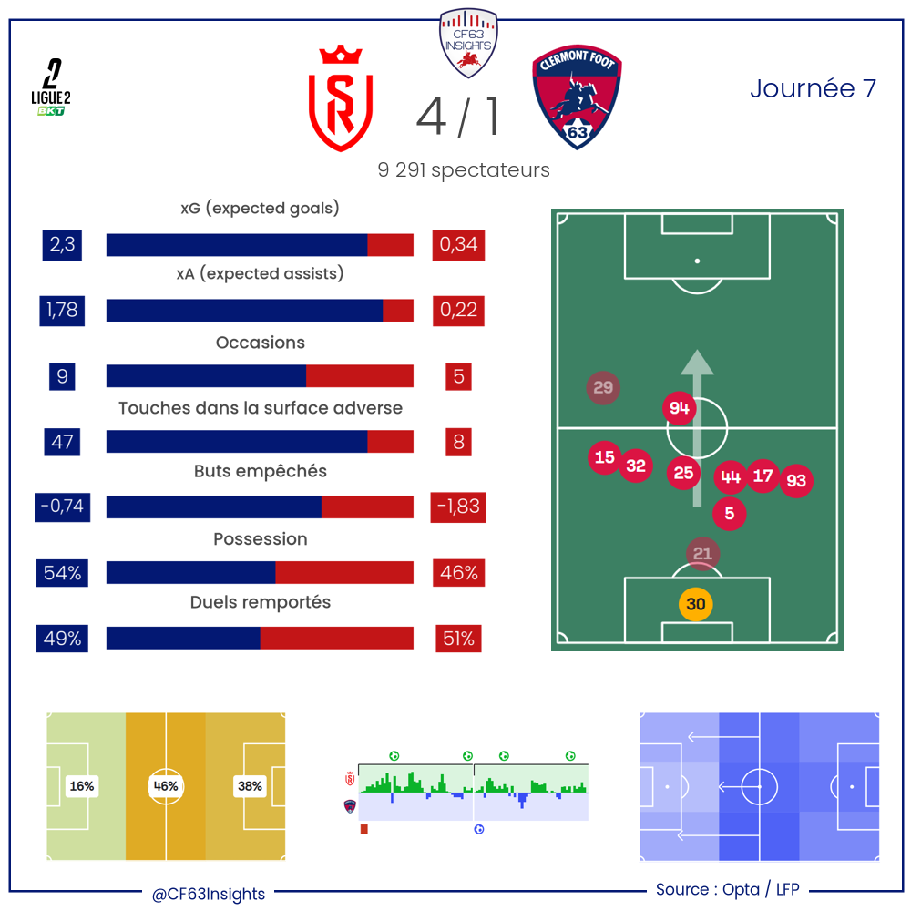 25-26 Ligue 2 - Journée 7 - Reims - Clermont
