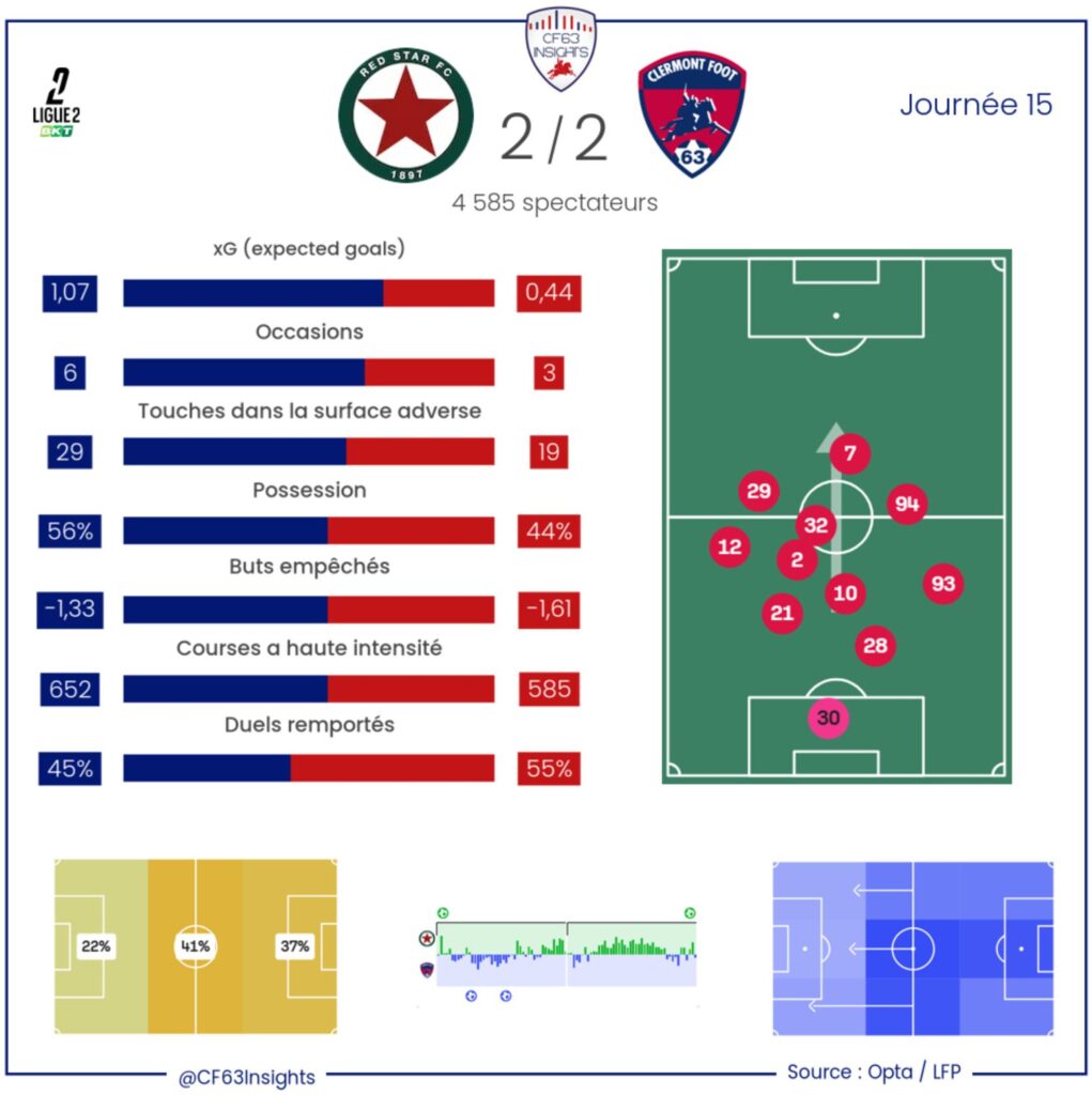 Red Star Clermont 2025 2026