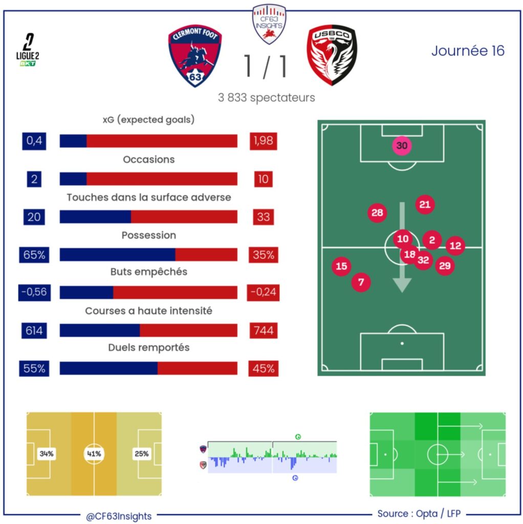 Clermont Boulogne Ligue 2 Statistiques 2025 2026