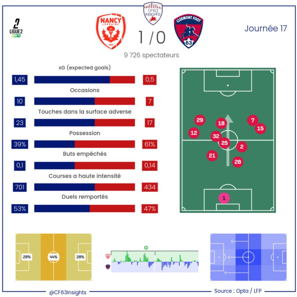 Nancy Clermont Ligue 2 Statistiques 2025 2026