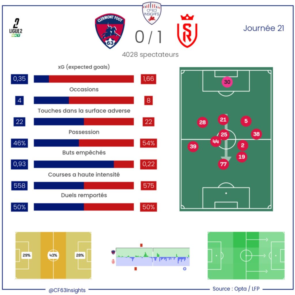 Clermont Reims 2025 2026 Ligue 2