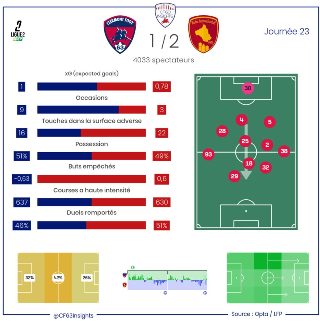 Clermont Rodez Ligue 2 Statistiques 2025 2026
