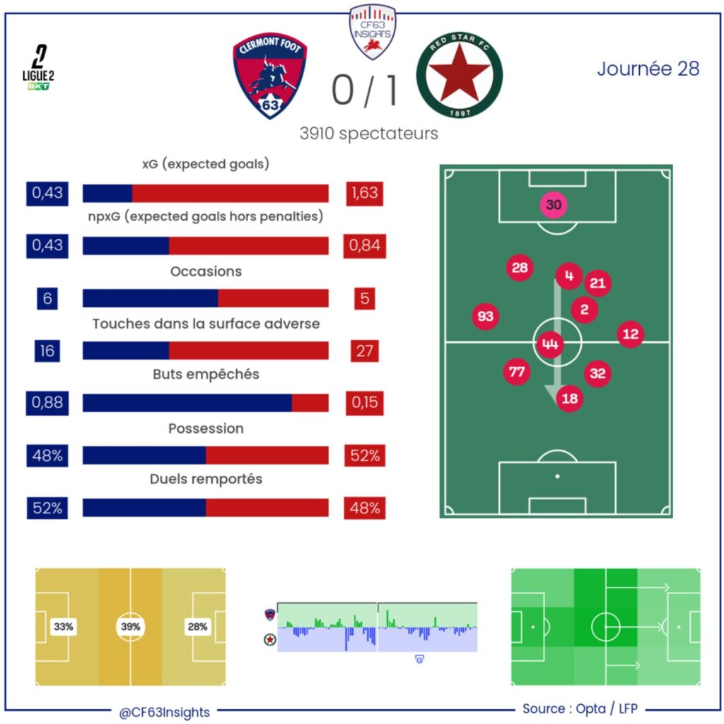 Clermont Foot Red Star Ligue 2 Statistiques 2025 2026