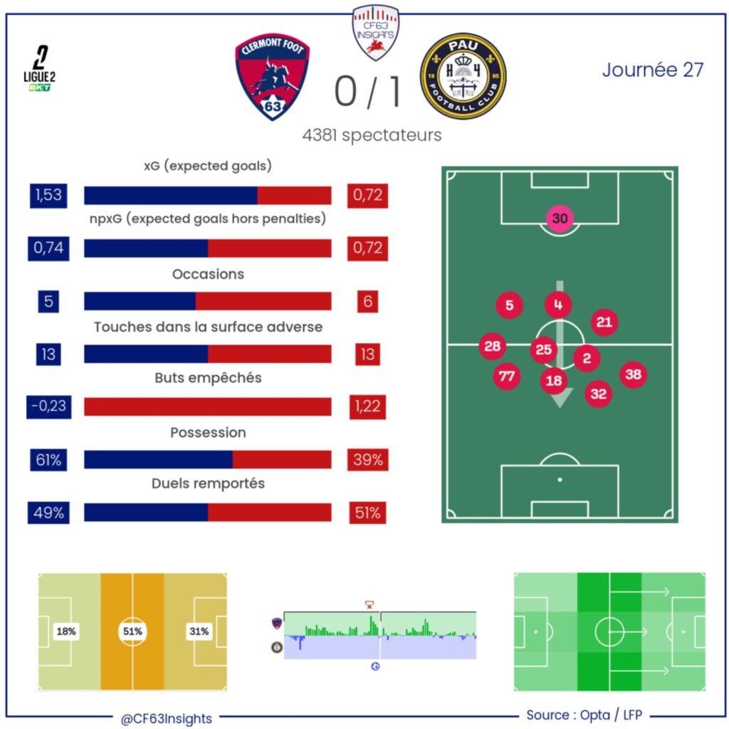 Clermont Pau FC Statistiques 2025 2026
