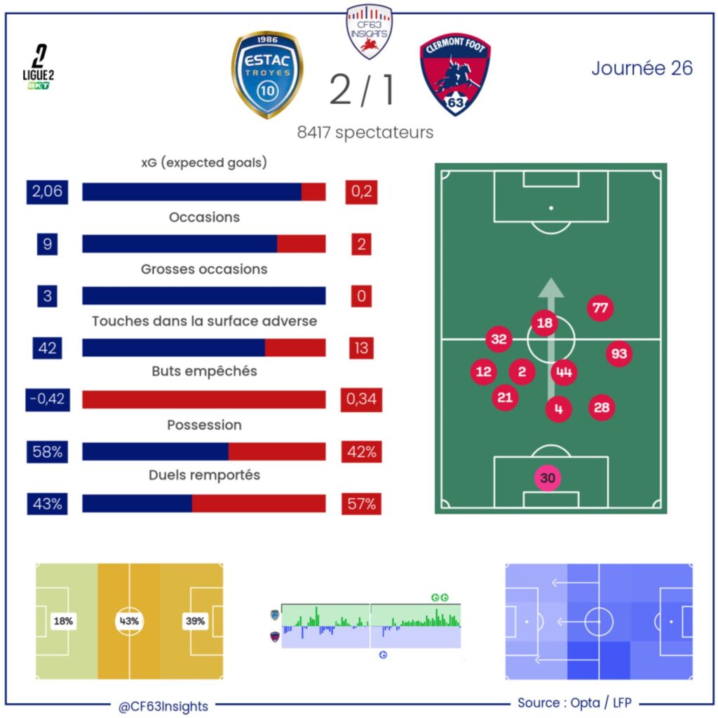 Troyes Clermont Statistiques 2025 2026