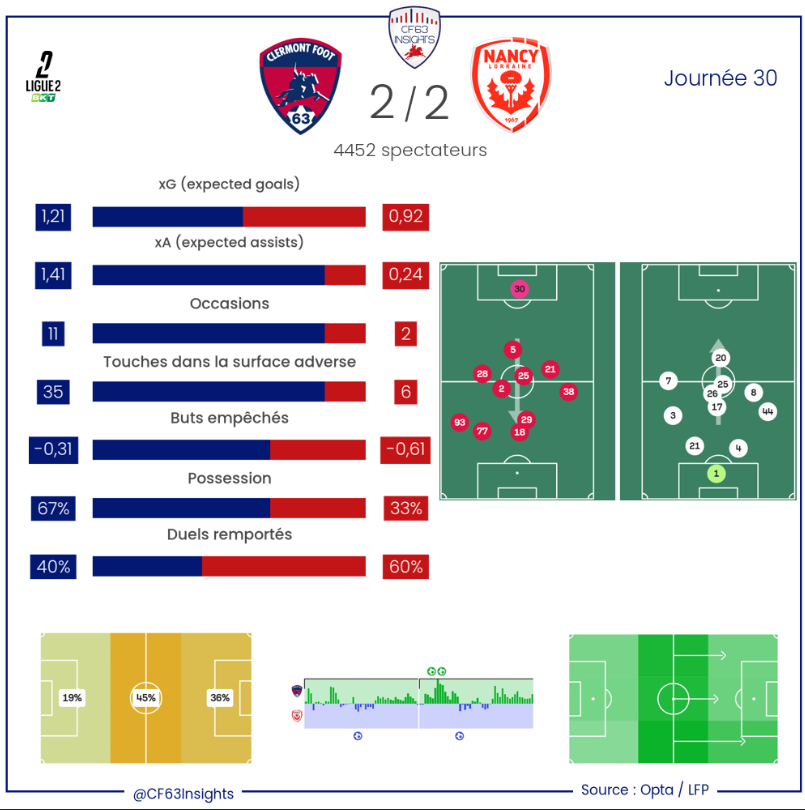 25 26 Ligue 2 Journée 30 Clermont Nancy Statistiques