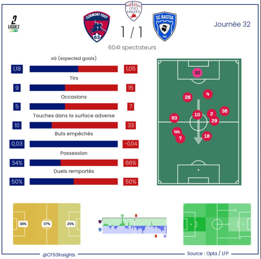 Clermont Bastia Statistiques 2025 2026