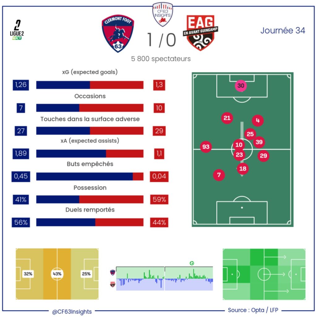 Clermont Guingamp Statistiques 2025 2026