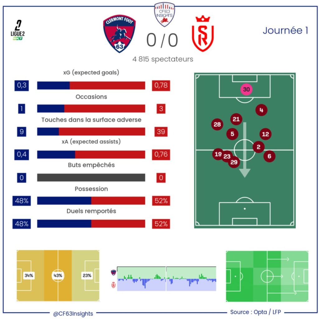 CF63 Reims Statistiques