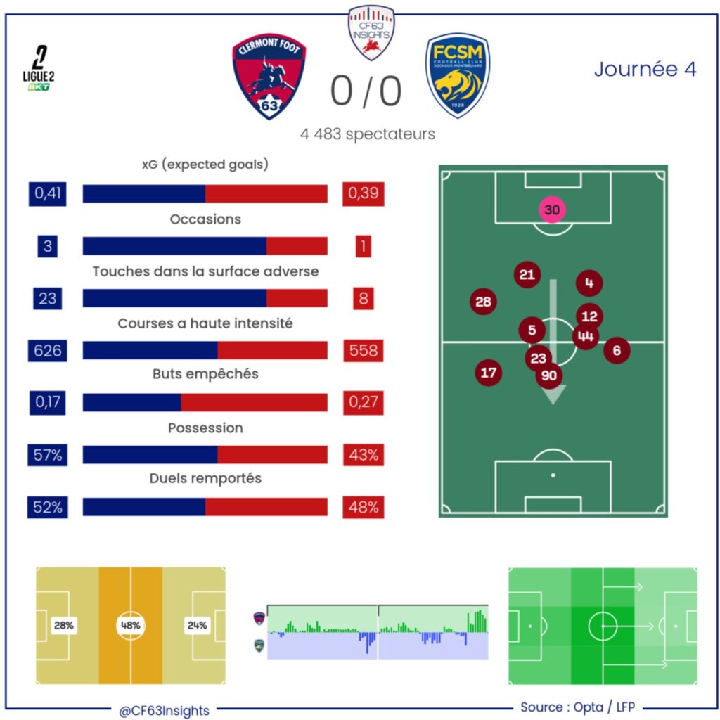 CF63 Sochaux Statistiques