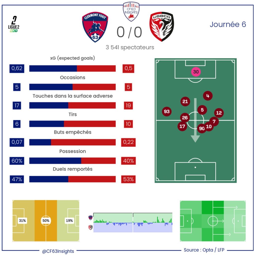CF63 Boulogne Statistiques