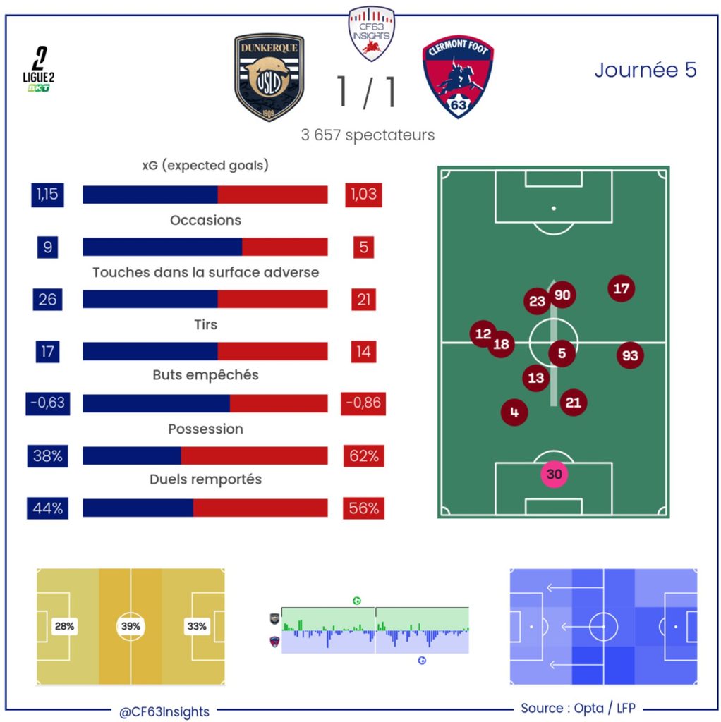 Dunkerque CF63 Statistiques