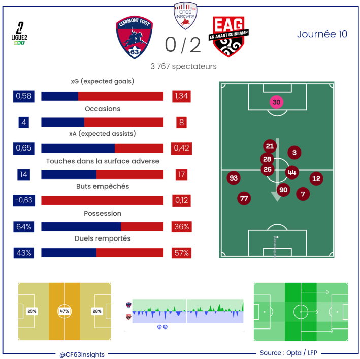 CF63 Guingamp Statistiques