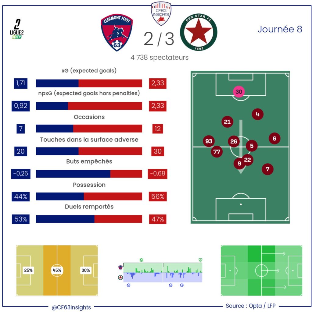 CF63 Red Star Statistiques