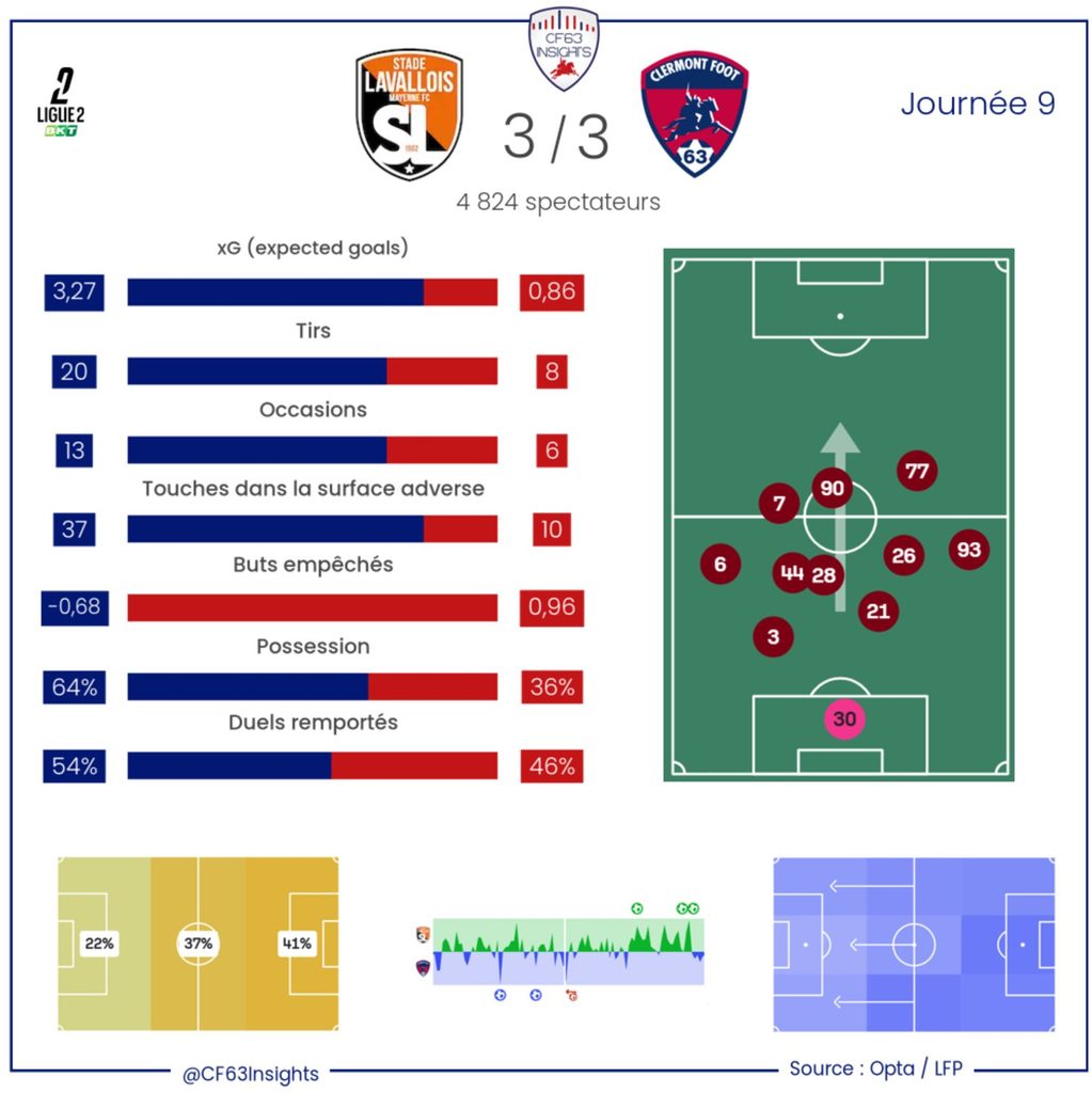 Laval CF63 Statistiques